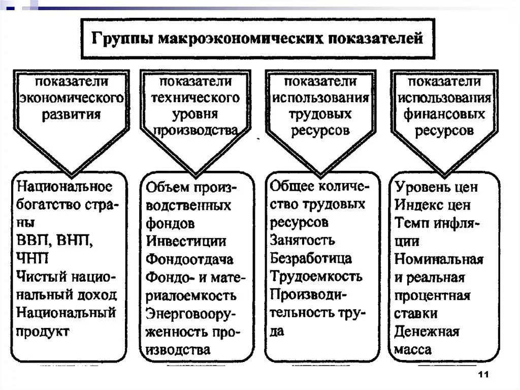 Макроэкономические показатели национальной экономики. Основные макроэкономические показатели схема. Макроэкономические показатели развития экономики схема. Основные макроэкономические показатели национальной экономики. Основные макроэкономические показатели в экономике.