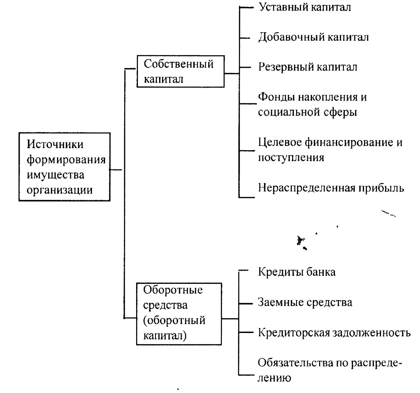 Имущество и средства учреждения. Источники формирования имущества организации схема. Состав источников формирования имущества организации схема. Собственные и заемные источники формирования имущества. 2. Классификация источников формирования имущества..