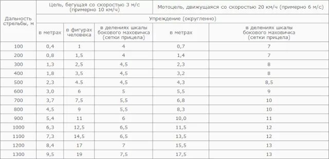 Вампир дальность стрельбы максимальная. Таблица поправок при стрельбе. Таблица углов СВД. Таблицы снайперской стрельбы. Деривация пули СВД таблица.