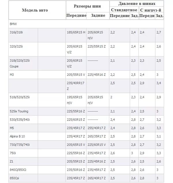 Давление в шинах по марке автомобиля. Таблица рекомендуемого давления в шинах. Накачка колес автомобиля таблица. Таблица давления в шинах по размеру для легковых автомобилей зимой. Таблица давления в шинах по размеру для легковых автомобилей летние.