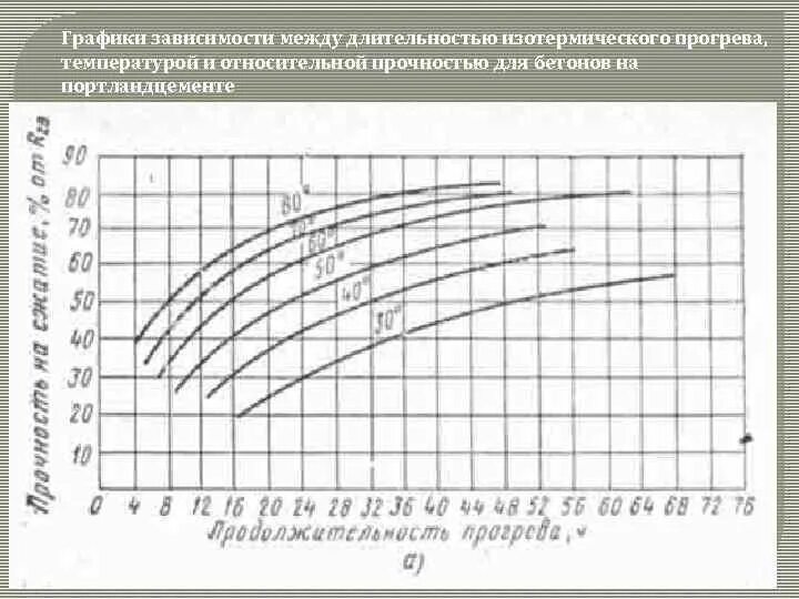 Сколько времени набирает прочность. Изотермический прогрев бетона график. Диаграмма прогрева бетона. Изотерма прогрева бетона. Температурные графики прогрева бетона.