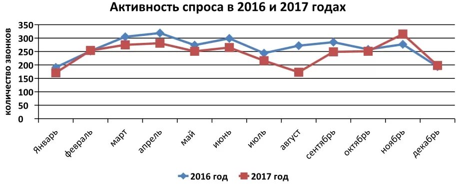 Ситуация на загородном рынке