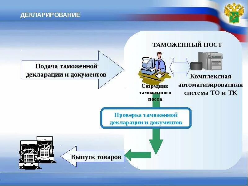 Предварительное декларирование товаров. Таможенное декларирование порядок схема. подачааможенной декларации. подача таможенной декларации. подача декларации на товары.