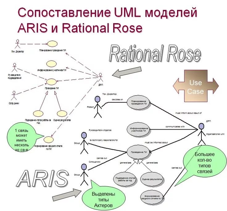 Rose uml. Диаграмма вариантов использования rational rose. use case diagram aris. диаграмма вариантов использования aris. case средства uml.