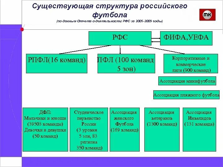 Российский футбольный Союз структура. Структура футбольных лиг России. Структура управления Федерации футбола России. Организационная структура РФС. Система футбольных лиг