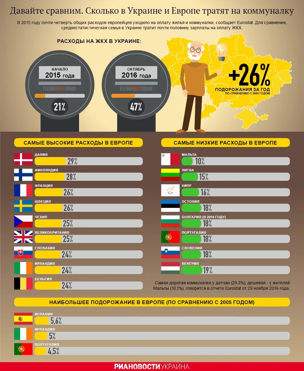 Сколько платит россия украине. Коммунальные услуги в Европе. Коммуналка в Европе. Стоимость коммунальных услуг в разных странах. Стоимость коммунальных услуг в странах Европы.