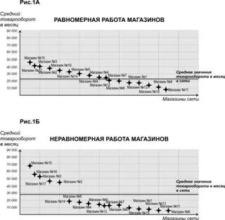 Магазин равен