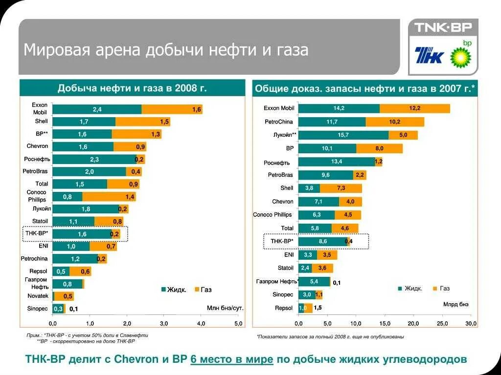 Топ 10 по добыче нефти. Место России по добыче нефти. Мировая добыча нефти и газа. Место Росси РО дыбычи неыти. Добыча нефти в мире.