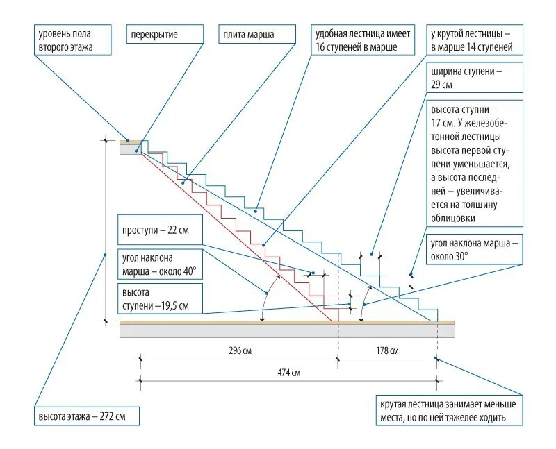 Под каким углом входить в. Как посчитать размер ступеней лестницы. Как посчитать количество ступенек на лестнице. Как посчитать размер лестницы. Как рассчитать ступеньки для лестницы на 2 этаж.