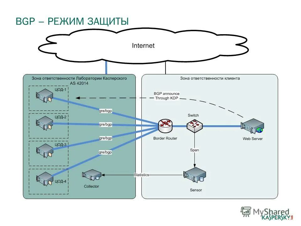 Лов зона. Интернет зона. Касперский DDOS защита. Режим мониторинга. Защита от DDOS BGP схема.