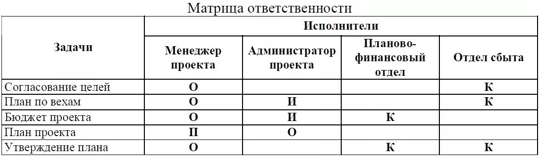 Распределение работ по исполнителям