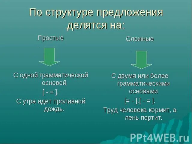 Простые основы примеры. Простые предложения делятся на. Виды предложений по числу грамматических основ. Сложные предложения делятся на. Простое предложение по грамматической основе.