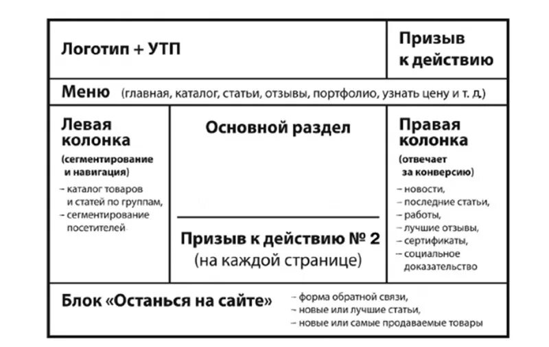 Разделы сайта какие должны быть. Структура сайта. структура сайта блоки. структура страницы сайта. схема главной страницы сайта.