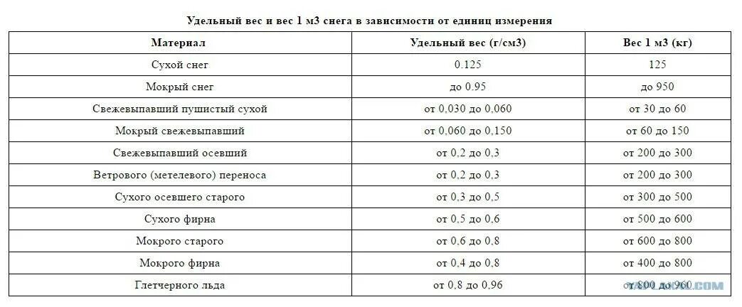 Плотность снега в кг м3. Плотность снега кг м3. плотность снега на крыше кгм3. плотность снега в зависимости от его состояния. вес 1 куба мокрого снега.