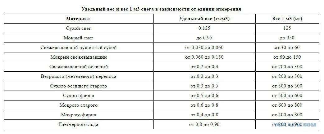 Плотность снега в зависимости от его состояния. Вес мокрого снега 1м3. Сколько весит 1 куб мокрого снега. Вес снега на 1 м2 таблица.