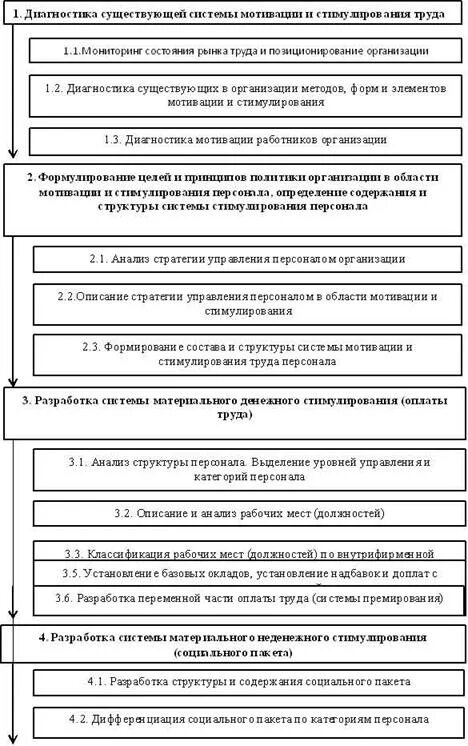 Анализ эффективности стимулирования труда. Элементы системы стимулирования сотрудников. Типы трудовой мотивации. Анализ стимулирования систем. Система мотивации и стимулирования.