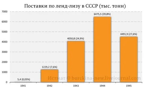 Поставки году