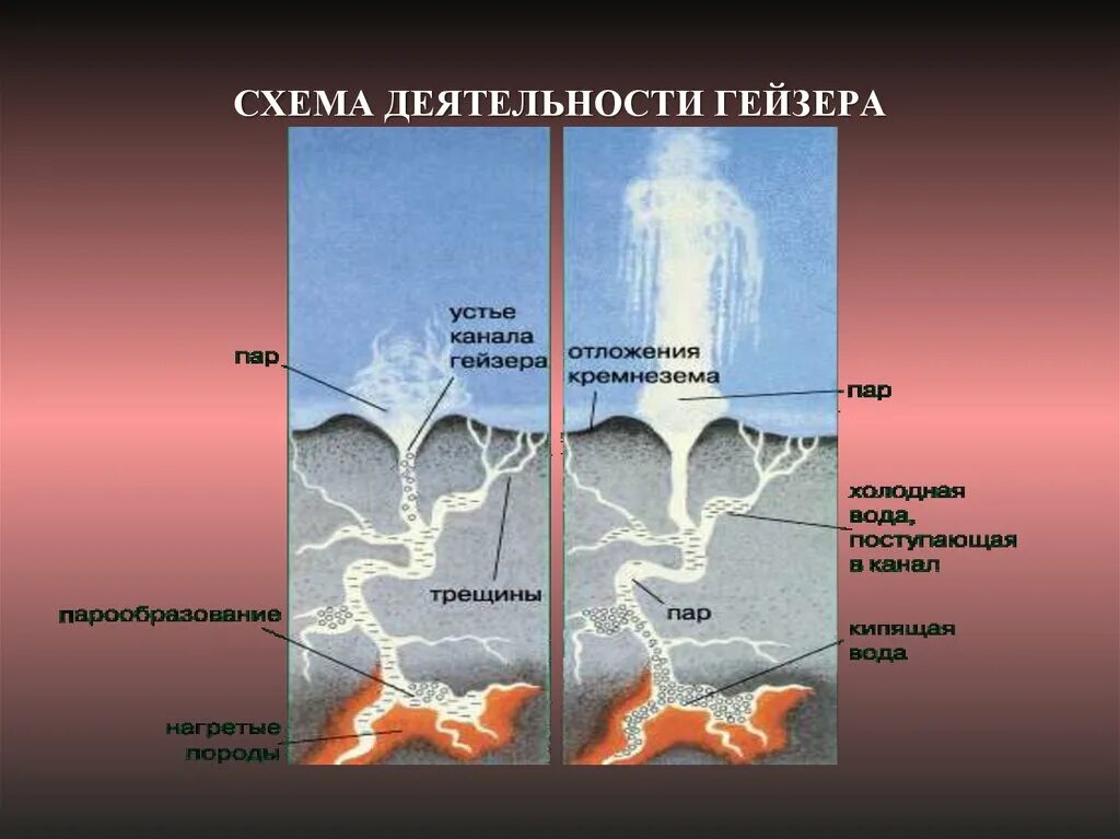 В какой стране не встречаются гейзерные. Строение гейзера. Схема деятельности гейзера. Схема извержения гейзера. Образование гейзеров.