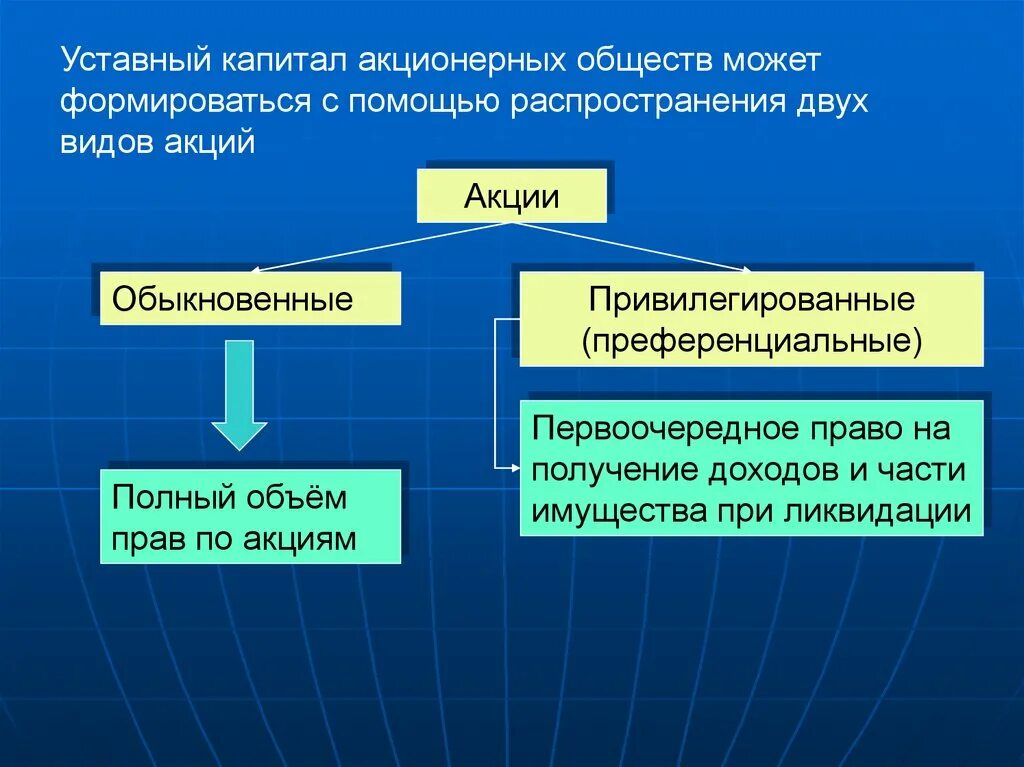 Участия в акционерном капитале. Уставный капитал ОАО. Уставной капитал акционерного общества. Уменьшение уставного капитала акционерного общества. Увеличение уставного капитала акционерного общества.