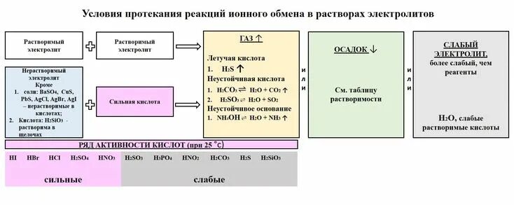 Условия протекания реакций в растворах. Условия протекания реакций ионного обмена. Условия протекания реакций обмена. Реакции обмена. Условия протекания реакций. Условия реакции ионного обмена.