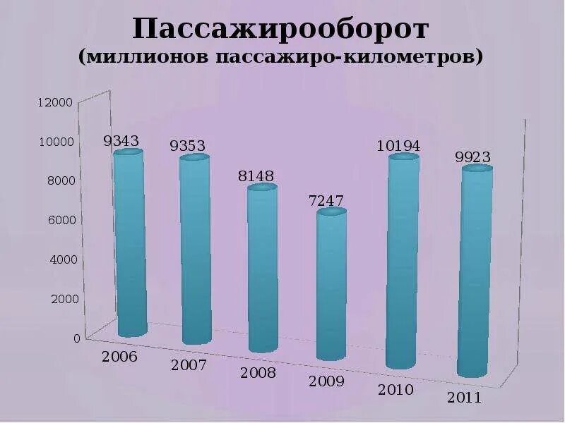 Определить пассажирооборот транспорта. Пассажирооборот. Пассажиро км. Пассажиро-километры это. Диаграмма пассажирооборот транспорта России.