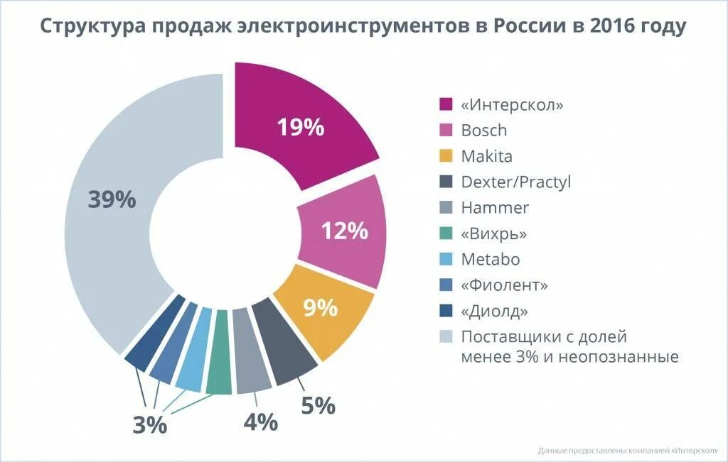 Производители 2016 года