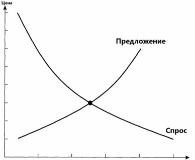 История спроса и предложения