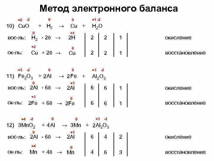 Окислительно восстановительные реакции al h2o. Метод электронного баланса в химии 8 класс. Cuo+h2 окислительно-восстановительная реакция. Метод электронного баланса cu +o2 = Cuo. Пример метода электронного баланса.