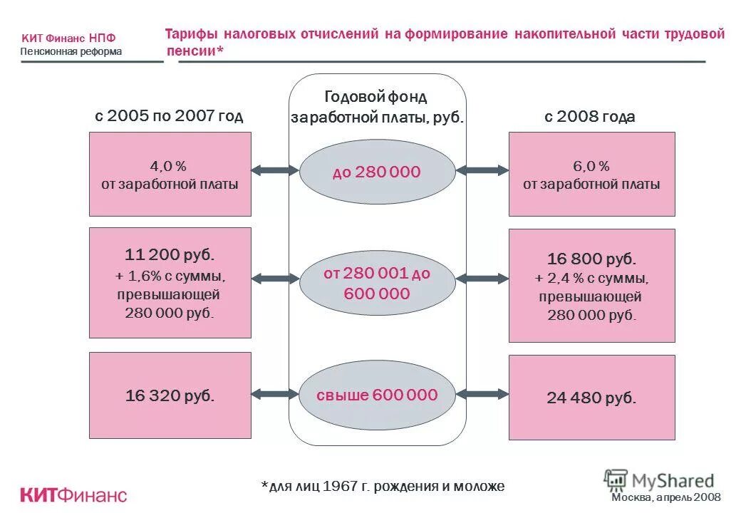 Контроль деятельности нпф. Пенсионный фонд кит. Нпф кит финанс. Сравнительный анализ негосударственных пенсионных фондов. Нпф кит финанс.