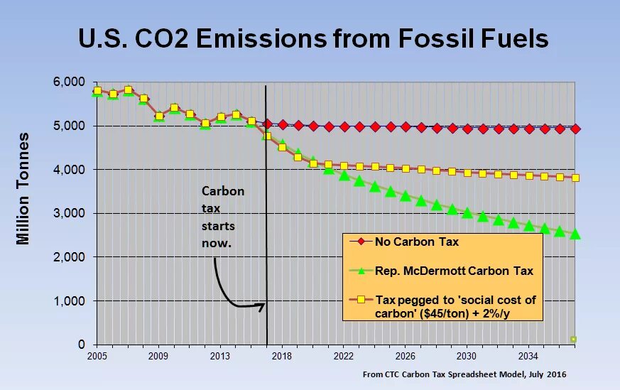Co2 emissions процесс. Co2 emission comparisons. According to the text carbon emissions. Carbon emissions chart. Workspace carbon emissions.