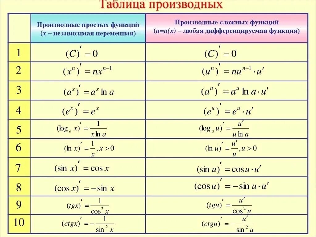 Y g x 1. Производная сложной функции формулы. Производная сложной функции y. Формулы дифференцирования производная сложной функции. Производная от производной функции.