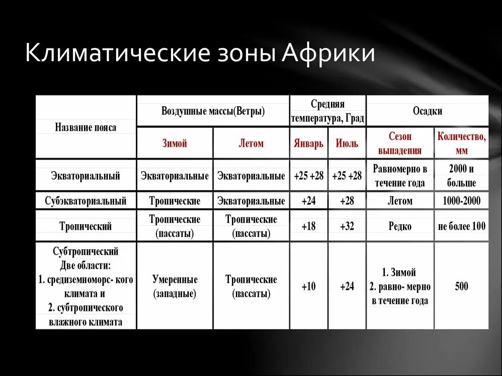 Климат Африки климатические пояса Африки таблица. Таблица характеристика климатических поясов Африки 7 класс. Климатические пояса Африки таблица 7. Климатические пояса Африки таблица. Режим осадков экваториального