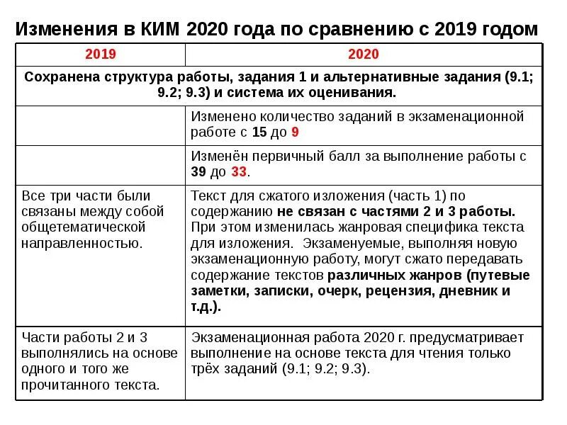 Времена меняются огэ. Поправки ОГЭ. Изменения ОГЭ. ОГЭ которое было в 2019 году. Какие изменения с 2019 года по математике по ОГЭ.