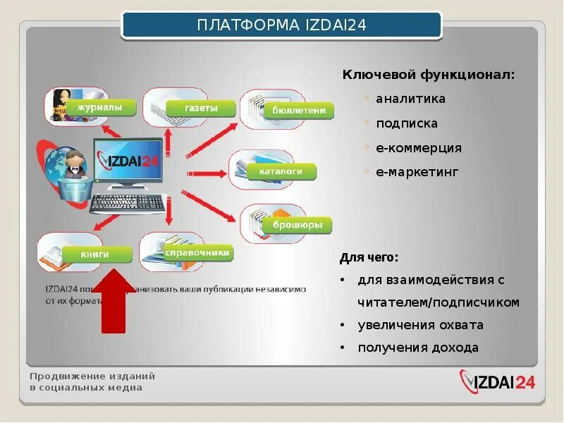 Формат продвижения