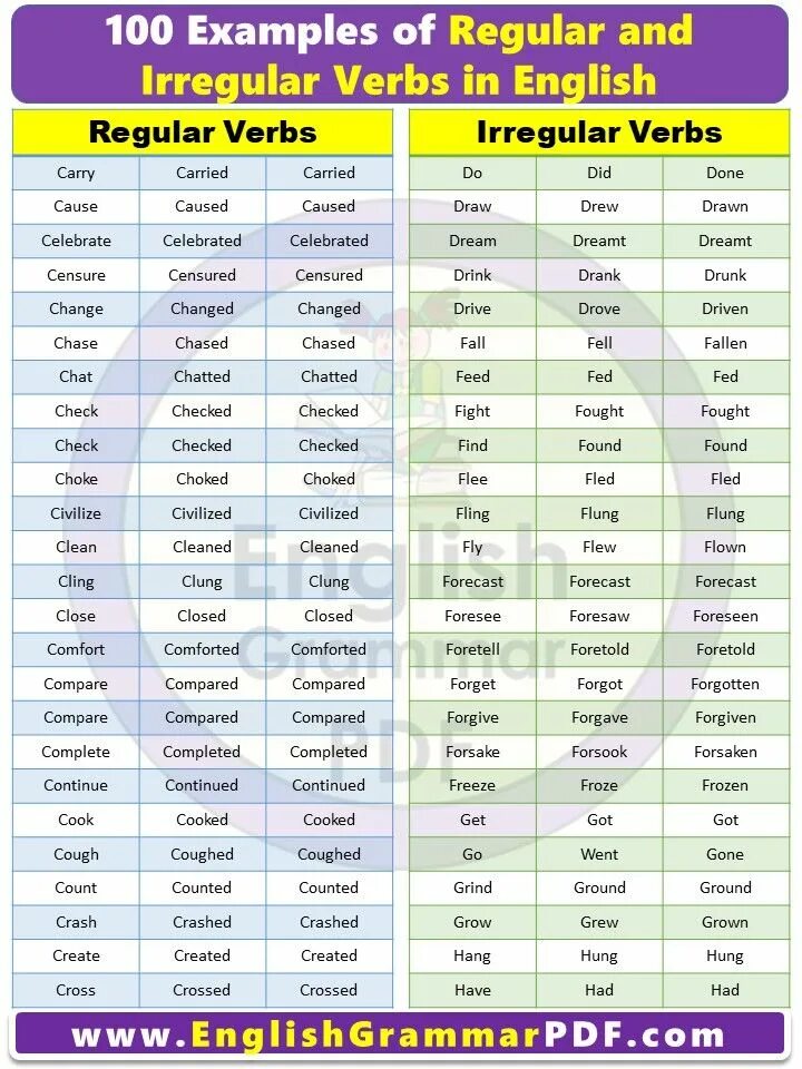 Regular verbs таблица. Regular and Irregular verbs. Regular Irregular Words. Regular Irregular verbs в английском.