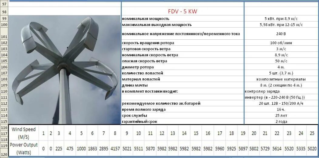 Подгоняемый ветром какой оборот. Характеристики вертикального ветрогенератора. Скорость вращения лопастей ветрогенератора 150. Таблицы для расчета лопасти ветрогенератора. Размер лопасти ветряного генератора.