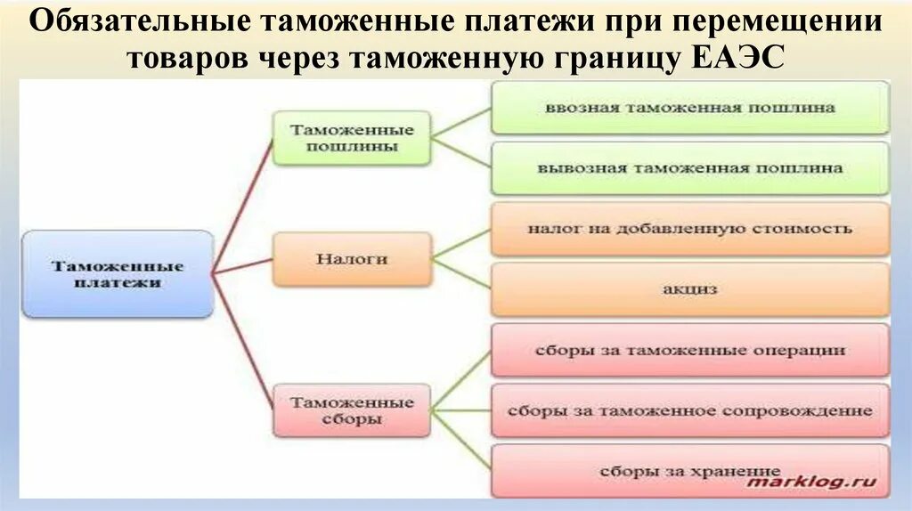 Уплата таможенных пошлин и сборов. Виды таможенных платежей. Система уплаты таможенных платежей. Виды таможенных платежей таблица. Порядок уплаты таможенных платежей.