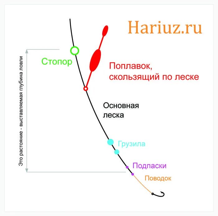 Как закрепить поплавок. Оснастка удочки со скользящим поплавком схема. оснастка удочки на скользящий поплавок. схема крепления скользящего поплавка. схема оснастки скользящего поплавка.