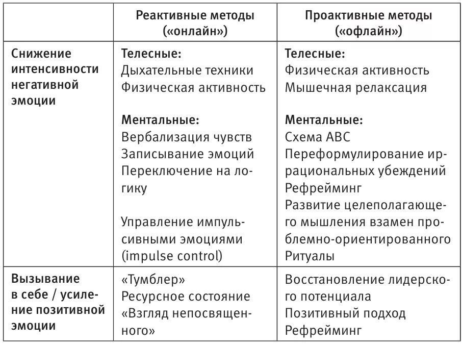 Эмоционально аналитическая. Способы управления эмоциями. Техники управления своими эмоциями. Методика управления эмоциями. Способы управления своими эмоциями.