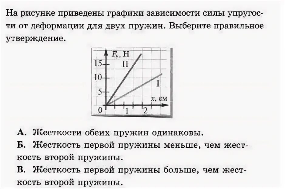 На рисунке приведены графики зависимости величины силы упругости от величины деф