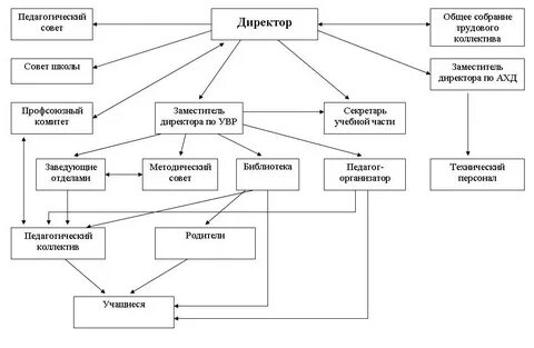 Структура школы искусств