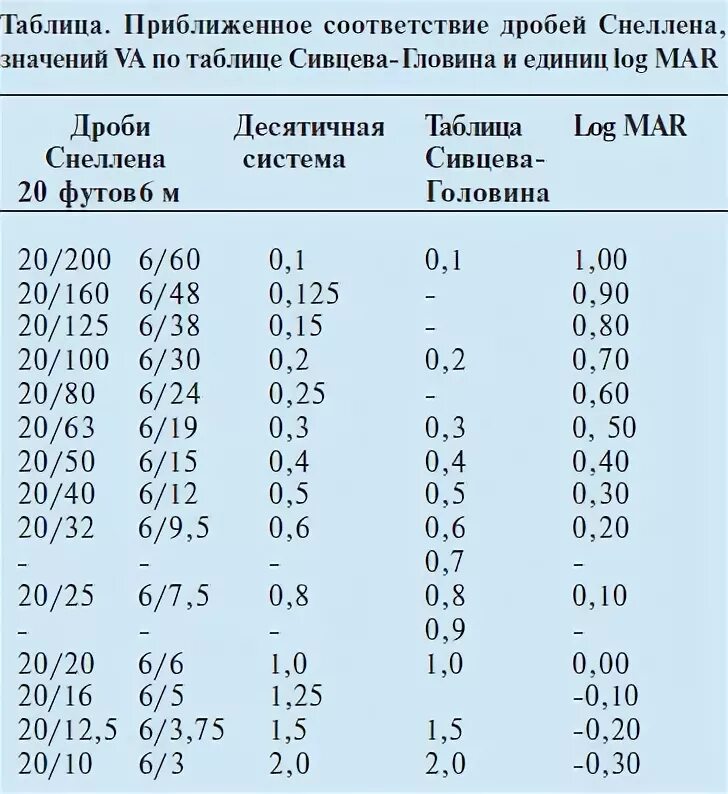 2 25 какое зрение. Таблица соответствия остроты зрения и диоптрий. Острота зрения 0.2 и 0.4. Шкала остроты зрения 0,75. Измерение зрения в диоптриях.