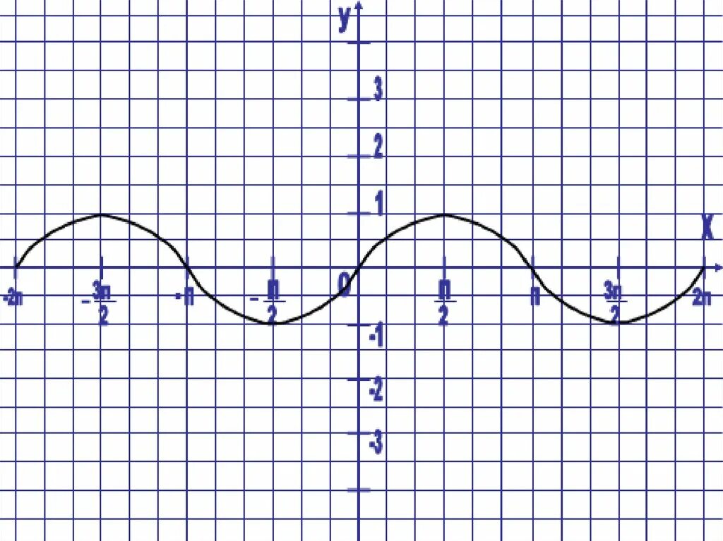 Графики тригонометрических функций. Графики тригонометрических функций на миллиметровой бумаге. График тригонометрической функции синус. Синусоида график.