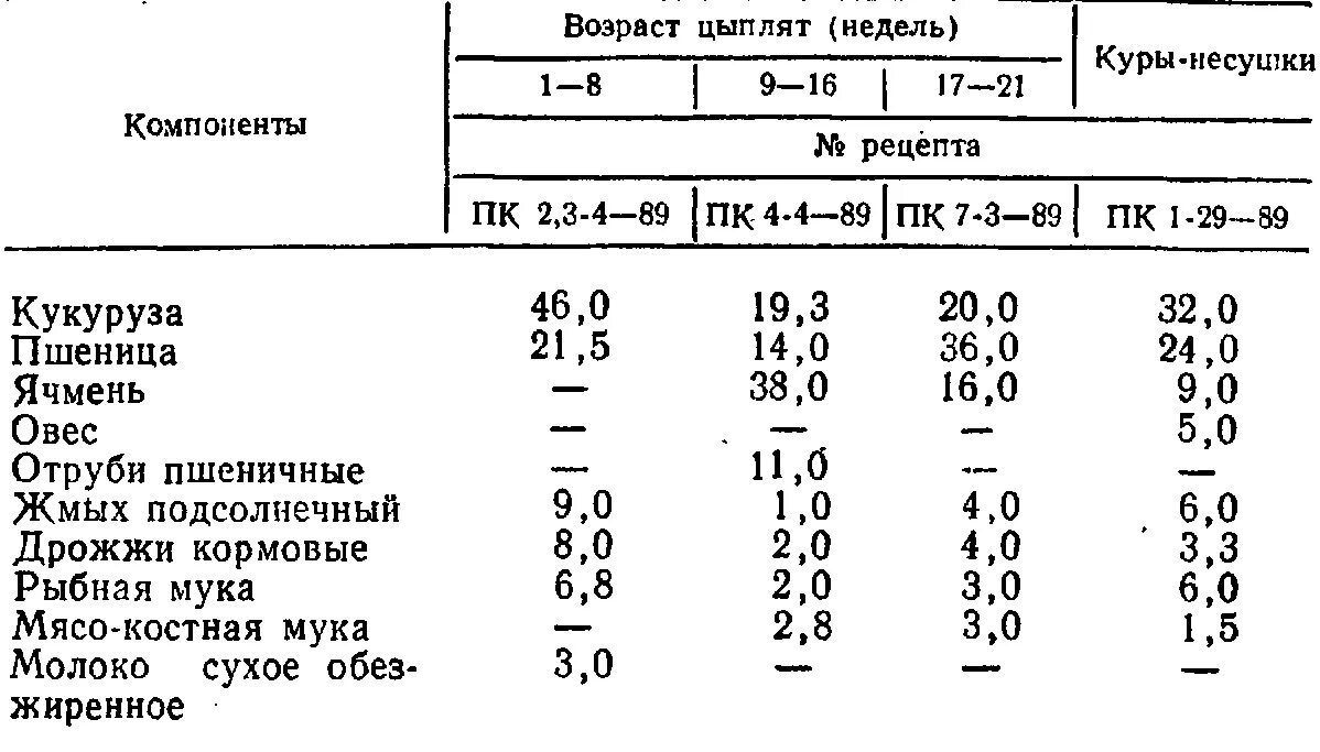 Корм для кур состав