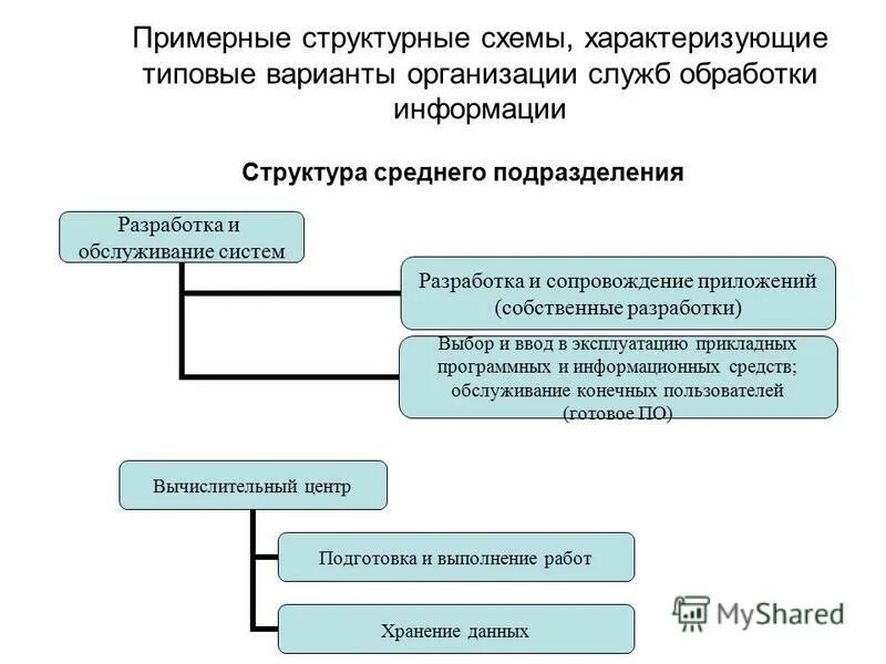 Организационные структуры ис