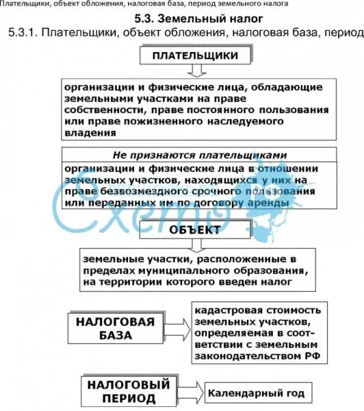 Земельный налог объект налогообложения налоговая база. Земельный налог порядок исчисления налога. Земельный налог плательщики объект налогообложения. Земельный налог таблица.