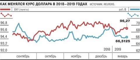 Доллар рубль 2019 год