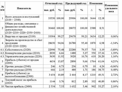 Вывод по вертикальному анализу