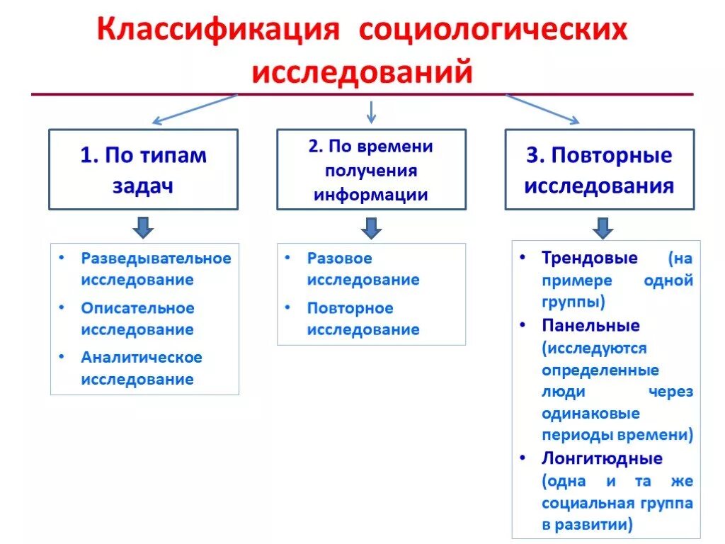 Методы анализа социологического исследования. Классификация эмпирических методов социологического исследования. Виды социологических исследований можно разделить на. Типы социологических исследований. Виды социологического анализа.