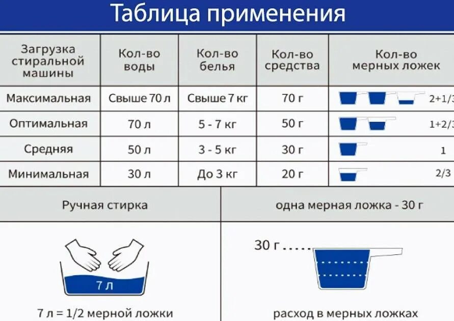 Сколько воды использует стиральная машина. Сколько надо порошка в стиральную машину на 5. Нормы порошка для стирки в стиральной машине автомат. Сколько порошка сыпать в стиральную машину 7кг. Сколько надо порошка в стиральную машину на 6 кг белья.